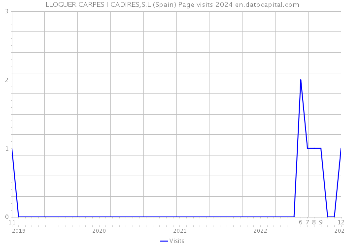 LLOGUER CARPES I CADIRES,S.L (Spain) Page visits 2024 