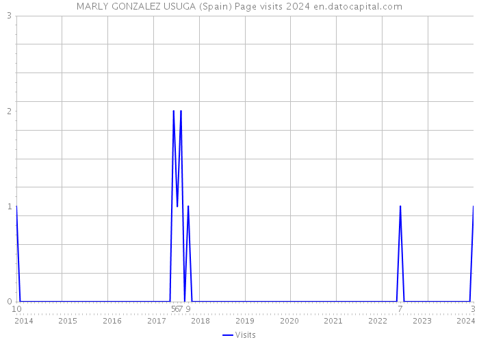 MARLY GONZALEZ USUGA (Spain) Page visits 2024 