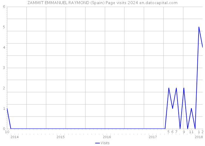 ZAMMIT EMMANUEL RAYMOND (Spain) Page visits 2024 