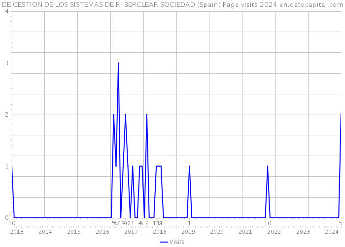 DE GESTION DE LOS SISTEMAS DE R IBERCLEAR SOCIEDAD (Spain) Page visits 2024 