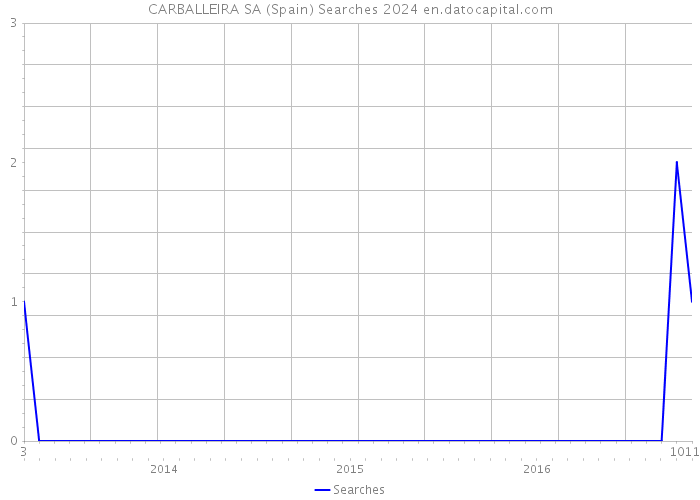 CARBALLEIRA SA (Spain) Searches 2024 