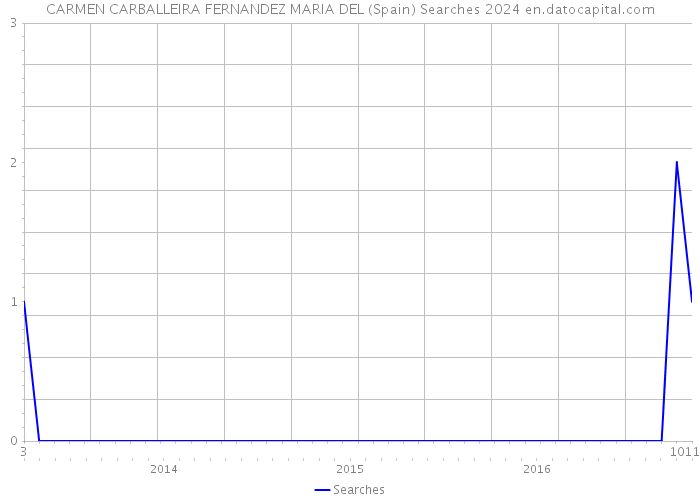 CARMEN CARBALLEIRA FERNANDEZ MARIA DEL (Spain) Searches 2024 