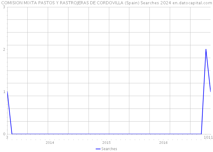 COMISION MIXTA PASTOS Y RASTROJERAS DE CORDOVILLA (Spain) Searches 2024 