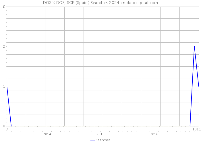 DOS X DOS, SCP (Spain) Searches 2024 