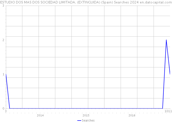 ESTUDIO DOS MAS DOS SOCIEDAD LIMITADA. (EXTINGUIDA) (Spain) Searches 2024 
