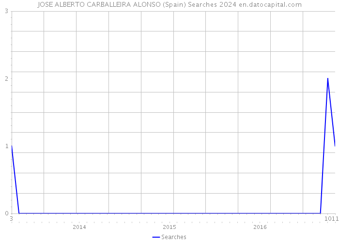 JOSE ALBERTO CARBALLEIRA ALONSO (Spain) Searches 2024 