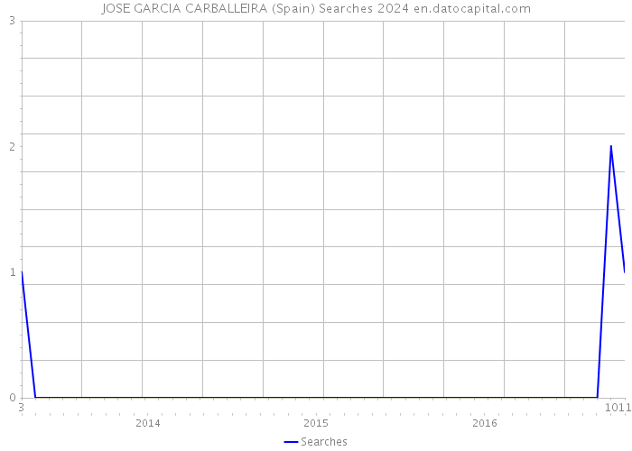 JOSE GARCIA CARBALLEIRA (Spain) Searches 2024 