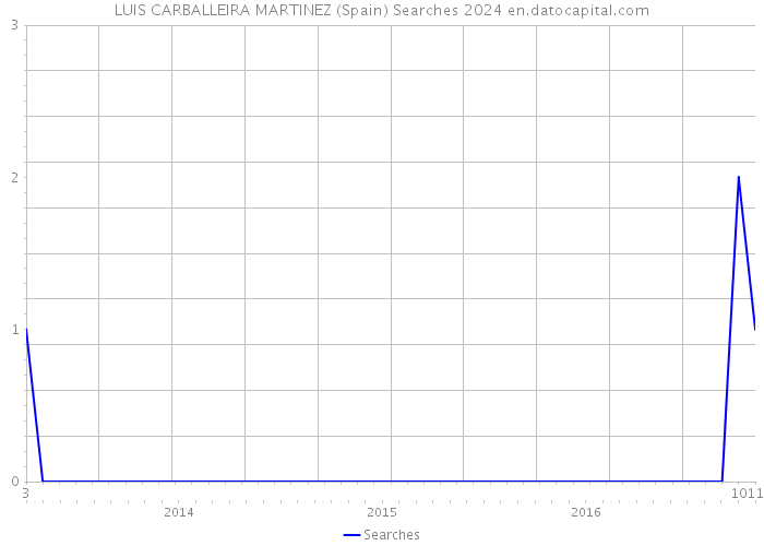 LUIS CARBALLEIRA MARTINEZ (Spain) Searches 2024 