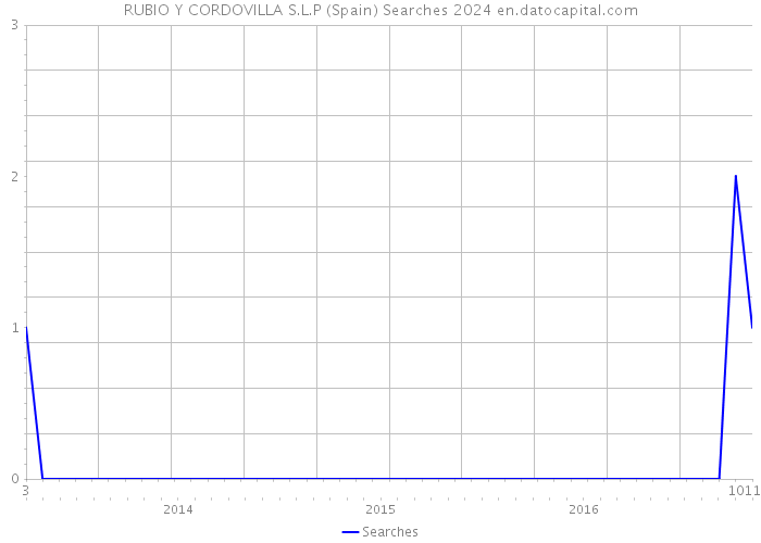 RUBIO Y CORDOVILLA S.L.P (Spain) Searches 2024 
