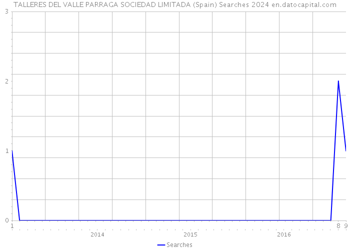 TALLERES DEL VALLE PARRAGA SOCIEDAD LIMITADA (Spain) Searches 2024 