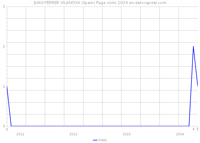 JUAN FERRER VILANOVA (Spain) Page visits 2024 