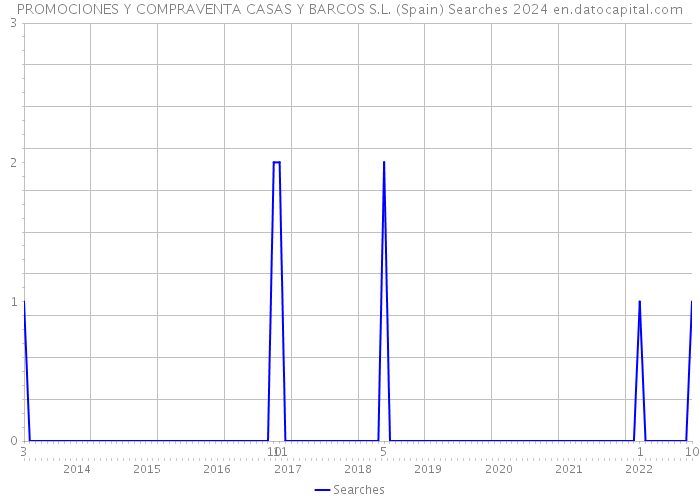 PROMOCIONES Y COMPRAVENTA CASAS Y BARCOS S.L. (Spain) Searches 2024 