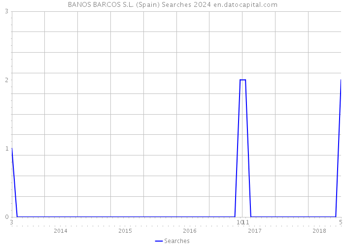 BANOS BARCOS S.L. (Spain) Searches 2024 