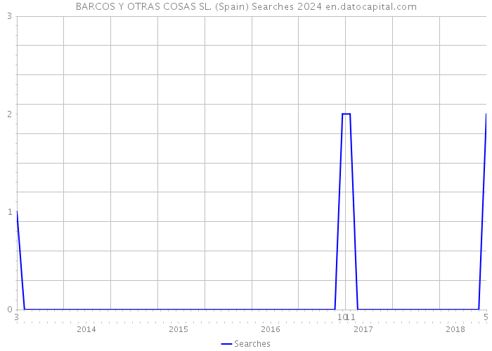 BARCOS Y OTRAS COSAS SL. (Spain) Searches 2024 