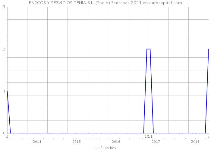 BARCOS Y SERVICIOS DENIA S.L. (Spain) Searches 2024 