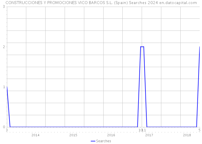 CONSTRUCCIONES Y PROMOCIONES VICO BARCOS S.L. (Spain) Searches 2024 