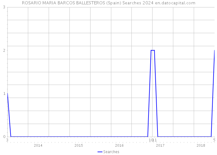 ROSARIO MARIA BARCOS BALLESTEROS (Spain) Searches 2024 