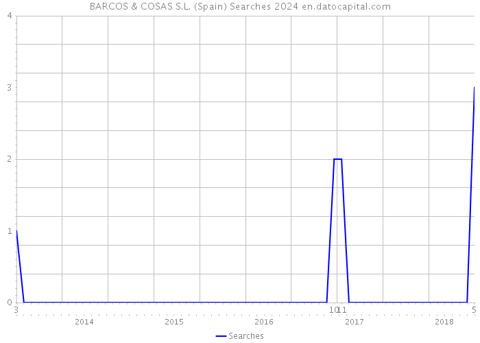 BARCOS & COSAS S.L. (Spain) Searches 2024 