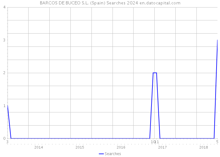 BARCOS DE BUCEO S.L. (Spain) Searches 2024 