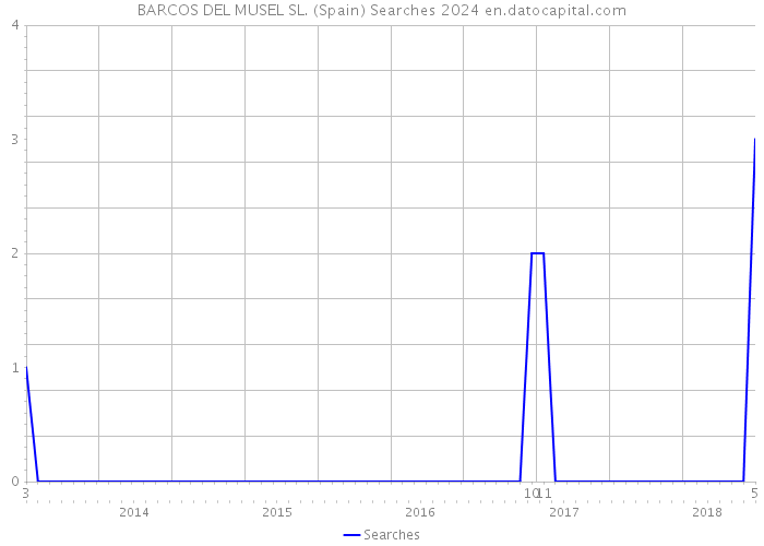 BARCOS DEL MUSEL SL. (Spain) Searches 2024 