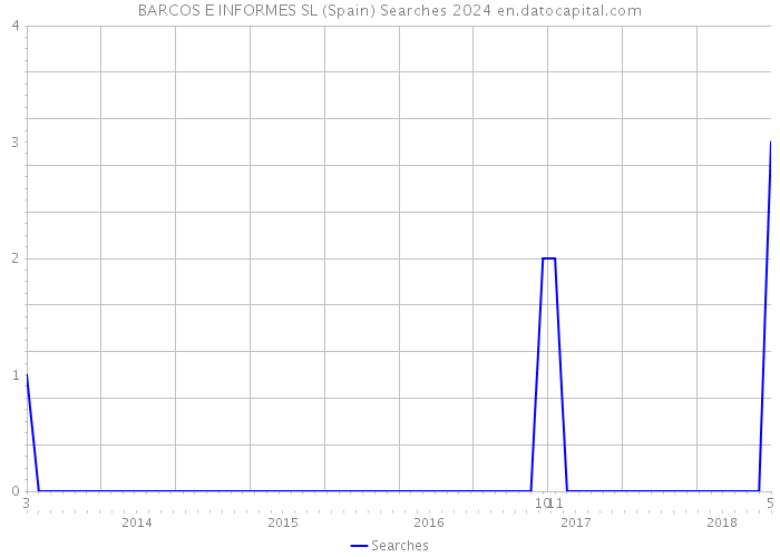 BARCOS E INFORMES SL (Spain) Searches 2024 