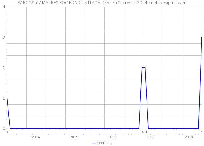 BARCOS Y AMARRES SOCIEDAD LIMITADA. (Spain) Searches 2024 