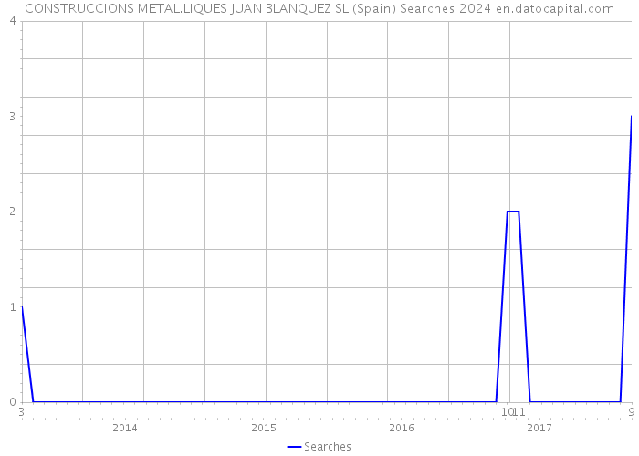 CONSTRUCCIONS METAL.LIQUES JUAN BLANQUEZ SL (Spain) Searches 2024 