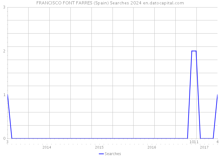 FRANCISCO FONT FARRES (Spain) Searches 2024 
