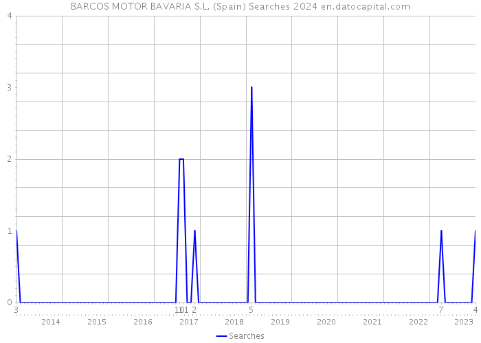 BARCOS MOTOR BAVARIA S.L. (Spain) Searches 2024 