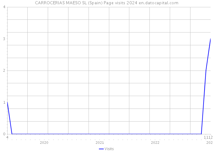 CARROCERIAS MAESO SL (Spain) Page visits 2024 