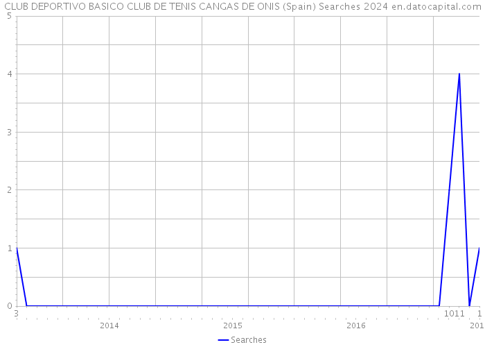 CLUB DEPORTIVO BASICO CLUB DE TENIS CANGAS DE ONIS (Spain) Searches 2024 