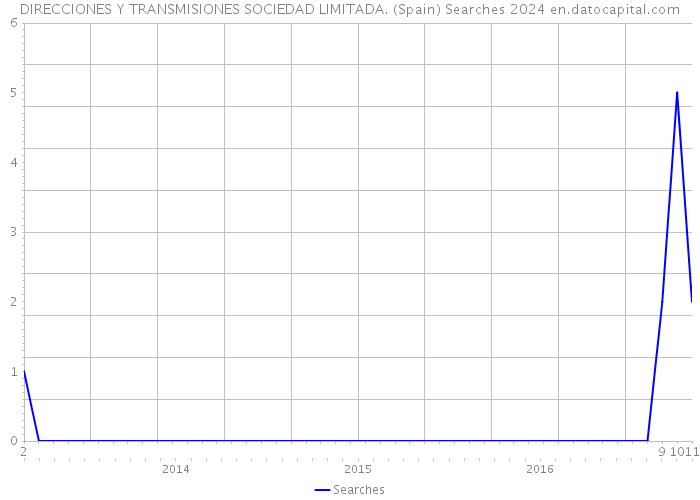 DIRECCIONES Y TRANSMISIONES SOCIEDAD LIMITADA. (Spain) Searches 2024 