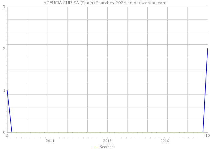 AGENCIA RUIZ SA (Spain) Searches 2024 