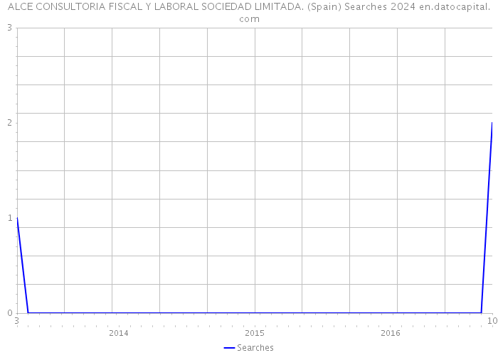 ALCE CONSULTORIA FISCAL Y LABORAL SOCIEDAD LIMITADA. (Spain) Searches 2024 