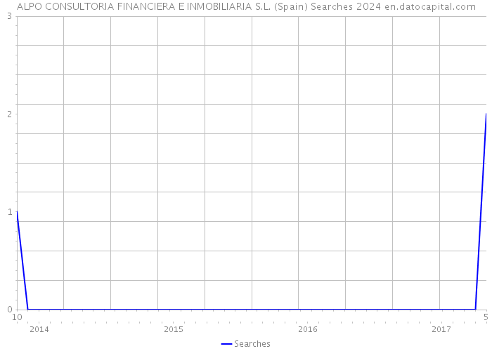 ALPO CONSULTORIA FINANCIERA E INMOBILIARIA S.L. (Spain) Searches 2024 