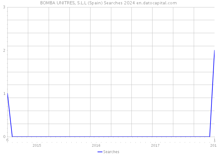 BOMBA UNITRES, S.L.L (Spain) Searches 2024 