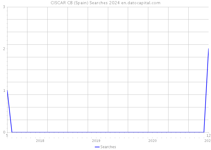 CISCAR CB (Spain) Searches 2024 