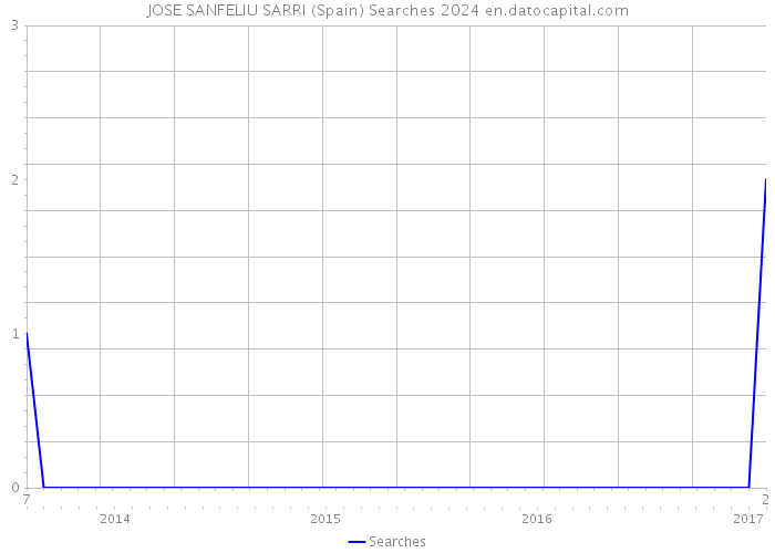 JOSE SANFELIU SARRI (Spain) Searches 2024 
