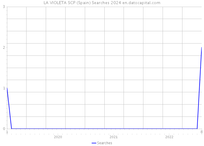 LA VIOLETA SCP (Spain) Searches 2024 