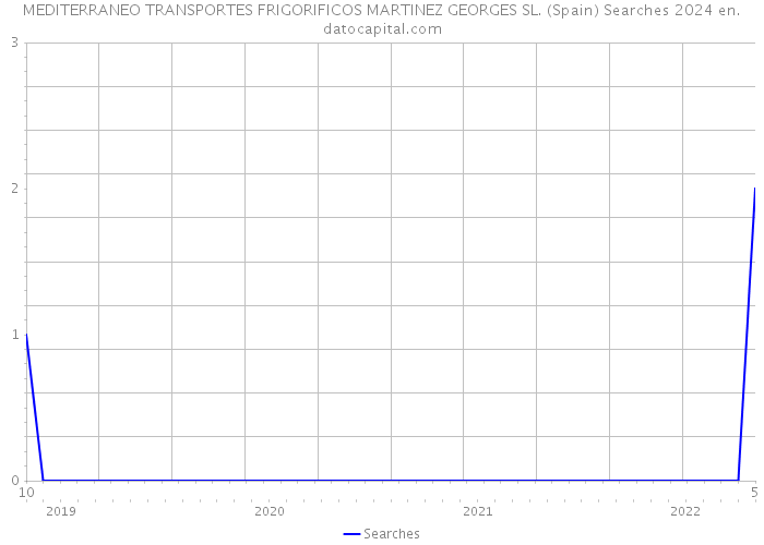 MEDITERRANEO TRANSPORTES FRIGORIFICOS MARTINEZ GEORGES SL. (Spain) Searches 2024 