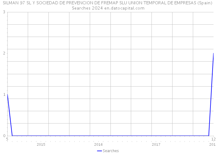SILMAN 97 SL Y SOCIEDAD DE PREVENCION DE FREMAP SLU UNION TEMPORAL DE EMPRESAS (Spain) Searches 2024 