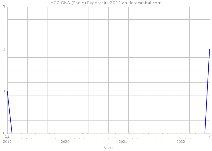 ACCIONA (Spain) Page visits 2024 