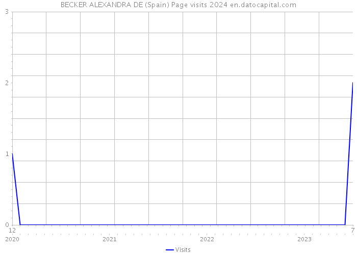 BECKER ALEXANDRA DE (Spain) Page visits 2024 