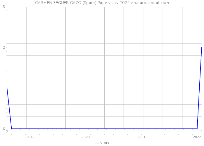 CARMEN BEGUER GAZO (Spain) Page visits 2024 