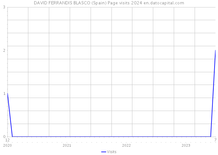 DAVID FERRANDIS BLASCO (Spain) Page visits 2024 