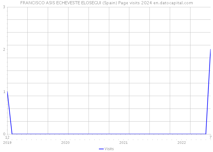 FRANCISCO ASIS ECHEVESTE ELOSEGUI (Spain) Page visits 2024 