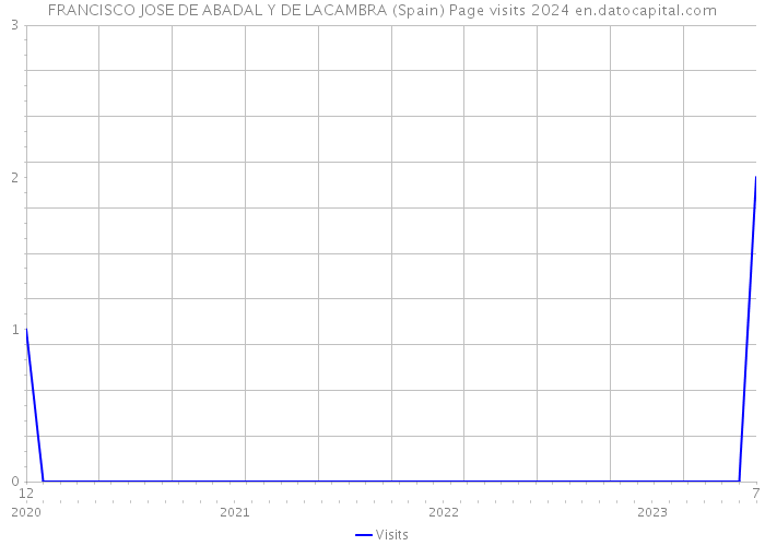 FRANCISCO JOSE DE ABADAL Y DE LACAMBRA (Spain) Page visits 2024 