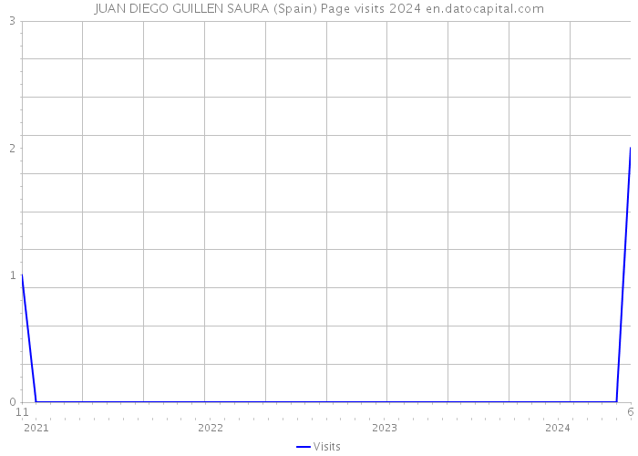 JUAN DIEGO GUILLEN SAURA (Spain) Page visits 2024 