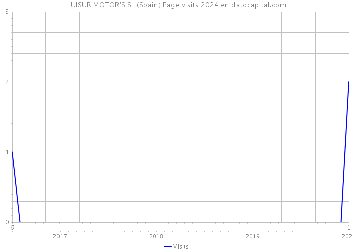 LUISUR MOTOR'S SL (Spain) Page visits 2024 
