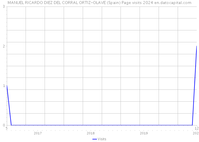 MANUEL RICARDO DIEZ DEL CORRAL ORTIZ-OLAVE (Spain) Page visits 2024 